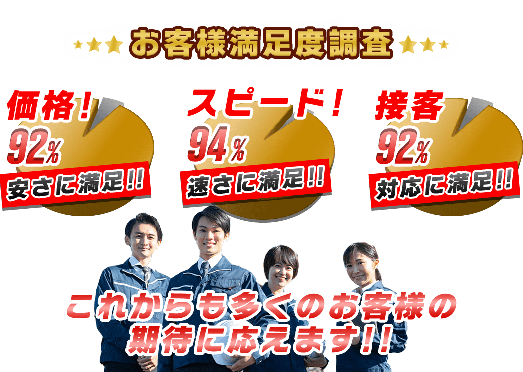 お客様満足度調査 価格！92% 安さに満足！！ スピード！94% 速さに満足！！ 接客！92% 対応に満足！！これからも多くのお客様の期待に応えます!!